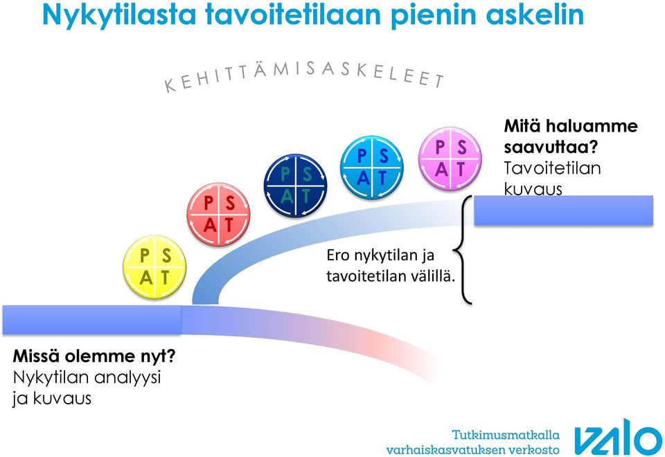 Tavoitetilan kuvaus P A S T Ero nykytilan ja