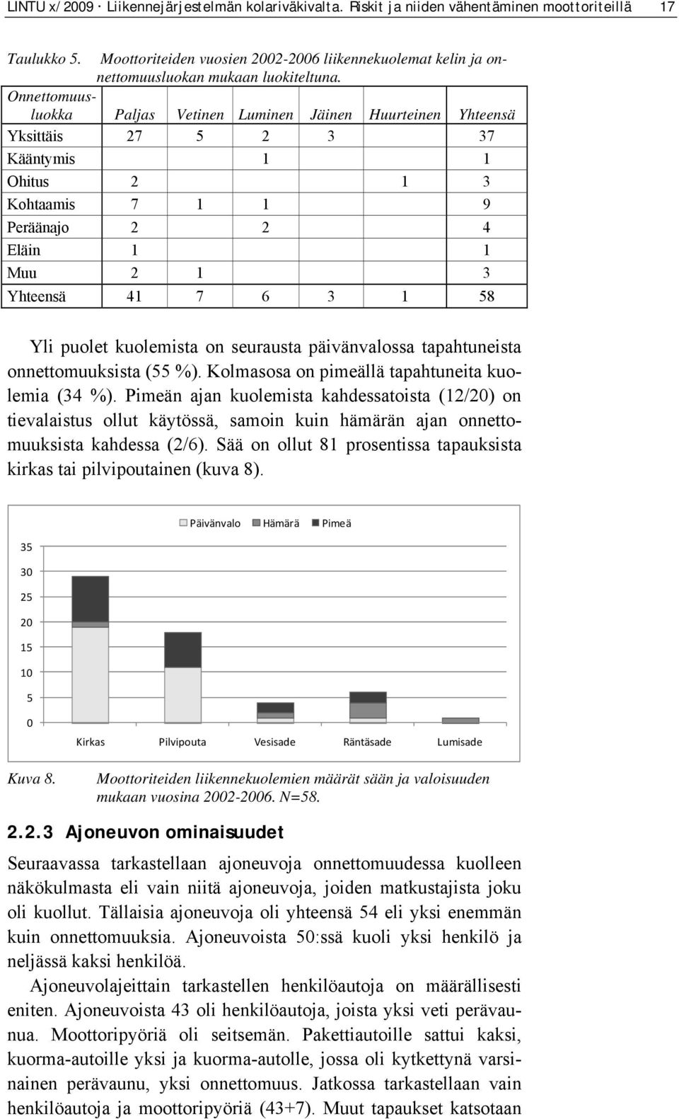 Onnettomuusluokka Paljas Vetinen Luminen Jäinen Huurteinen Yhteensä Yksittäis 27 5 2 3 37 Kääntymis 1 1 Ohitus 2 1 3 Kohtaamis 7 1 1 9 Peräänajo 2 2 4 Eläin 1 1 Muu 2 1 3 Yhteensä 41 7 6 3 1 58 Yli