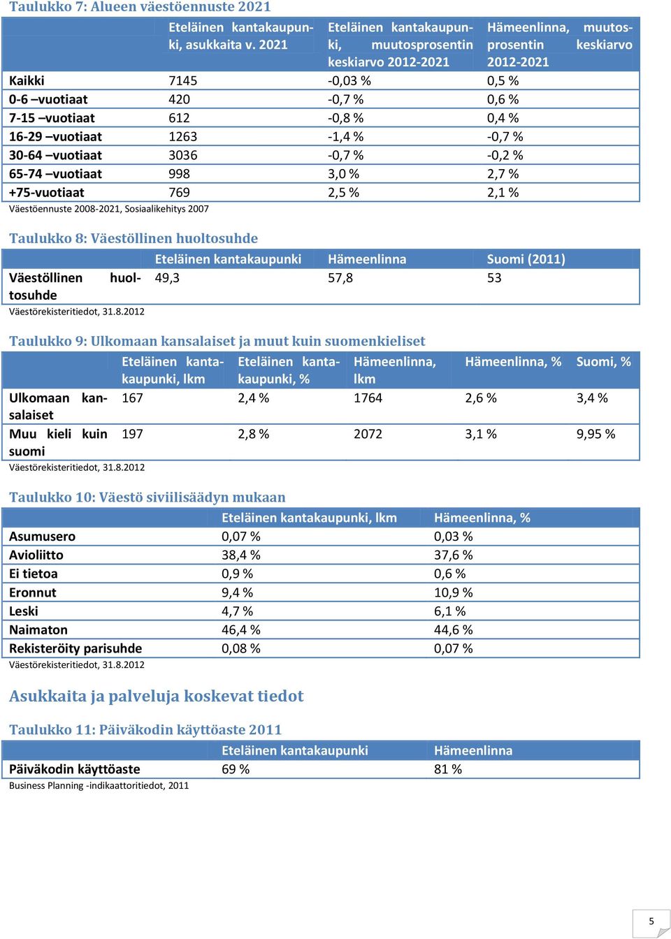 vuotiaat 998 3,0 % 2,7 % +75-vuotiaat 769 2,5 % 2,1 % Väestöennuste 2008-2021, Sosiaalikehitys 2007 muutos- keskiarvo Hämeenlinna, prosentin 2012-2021 Taulukko 8: Väestöllinen huoltosuhde Hämeenlinna