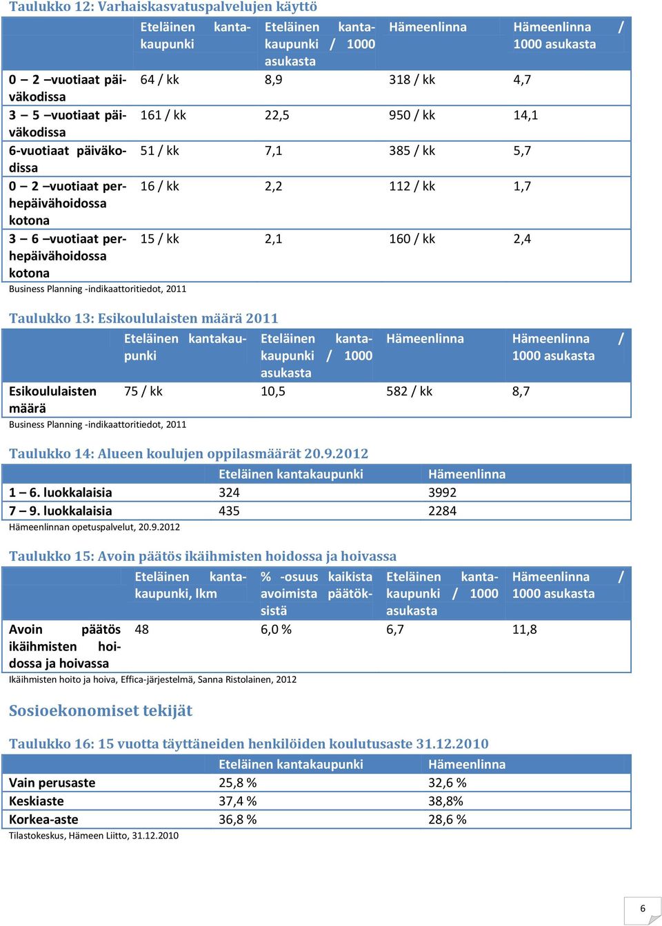 perhepäivähoidossa kotona 15 / kk 2,1 160 / kk 2,4 Business Planning -indikaattoritiedot, 2011 Taulukko 13: Esikoululaisten määrä 2011 Eteläinen kantakaupunkkaupunki Eteläinen kanta- Hämeenlinna