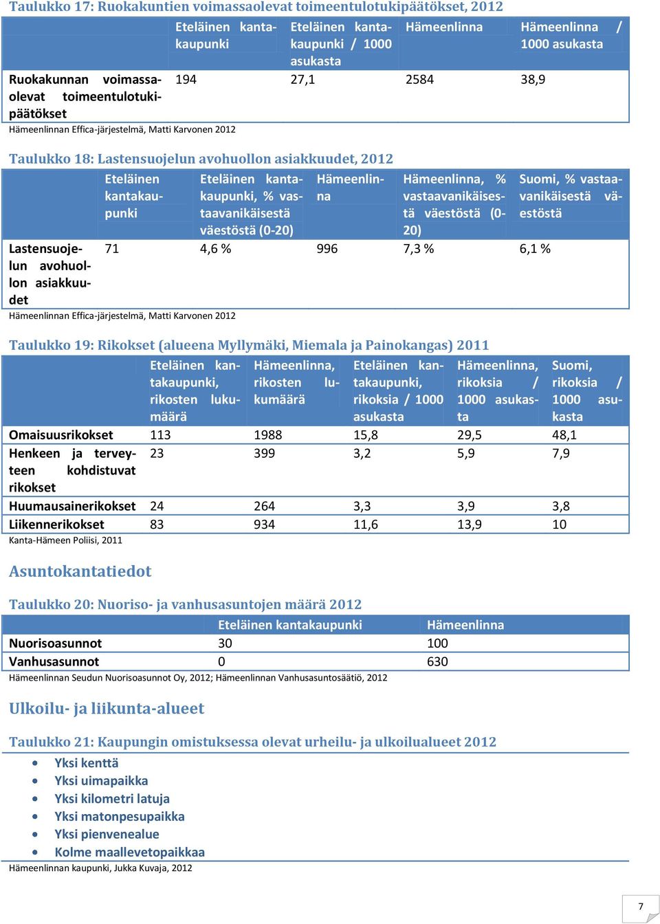 Eteläinen kantakaupunki % vastaavanikäisestä väestöstä (0-20) Hämeenlinna Hämeenlinna, % vastaavanikäisestä väestöstä (0-20) 71 4,6 % 996 7,3 % 6,1 % Hämeenlinnan Effica-järjestelmä, Matti Karvonen