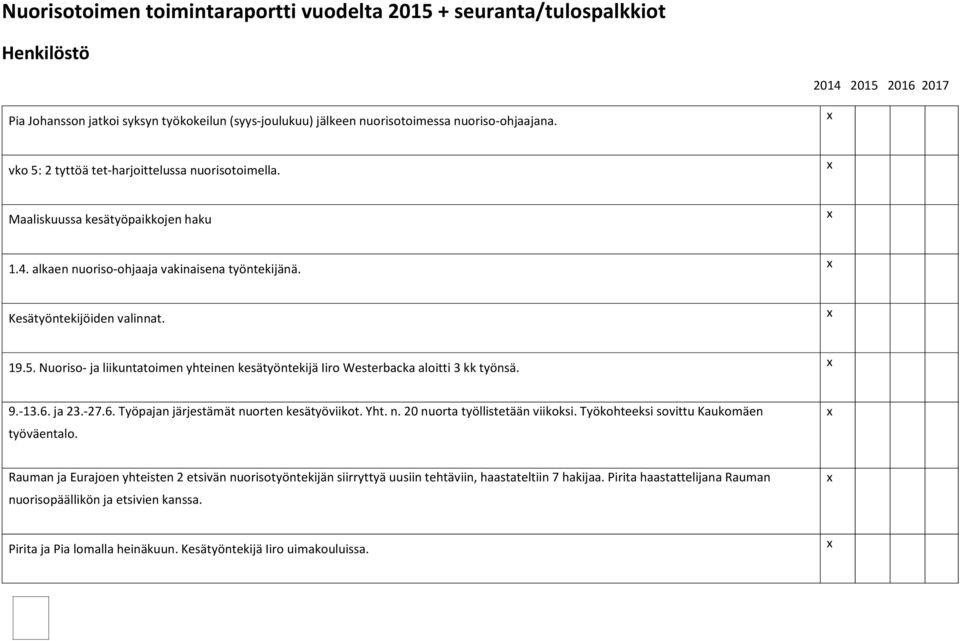 9.-13.6. ja 23.-27.6. Työpajan järjestämät nuorten kesätyöviikot. Yht. n. 20 nuorta työllistetään viikoksi. Työkohteeksi sovittu Kaukomäen työväentalo.