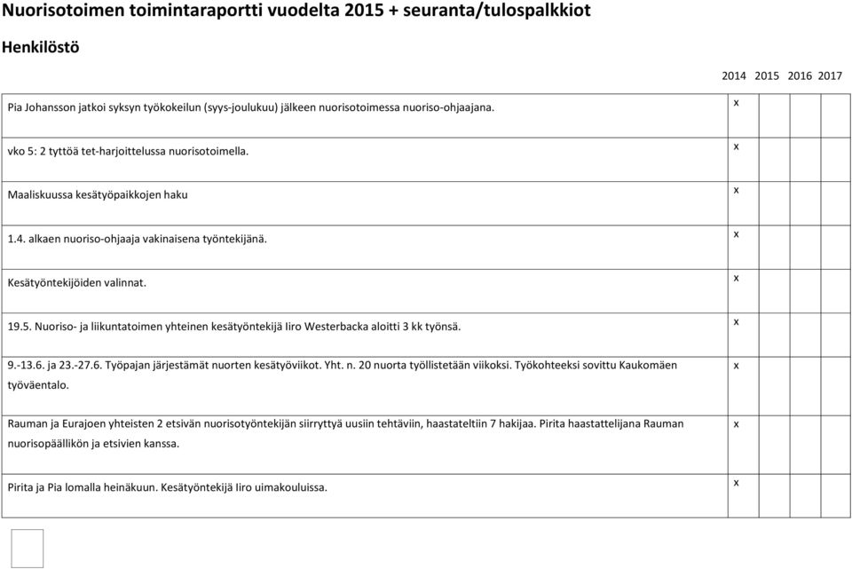 9.-13.6. ja 23.-27.6. Työpajan järjestämät nuorten kesätyöviikot. Yht. n. 20 nuorta työllistetään viikoksi. Työkohteeksi sovittu Kaukomäen työväentalo.