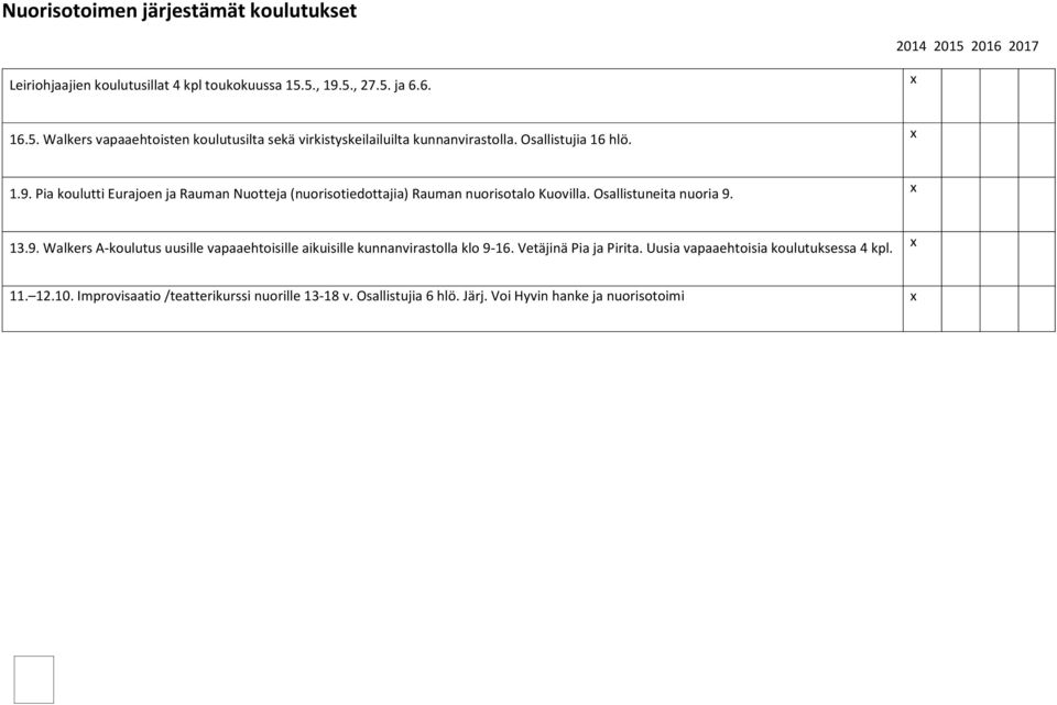 Osallistuneita nuoria 9. 13.9. Walkers A-koulutus uusille vapaaehtoisille aikuisille kunnanvirastolla klo 9-16. Vetäjinä Pia ja Pirita.