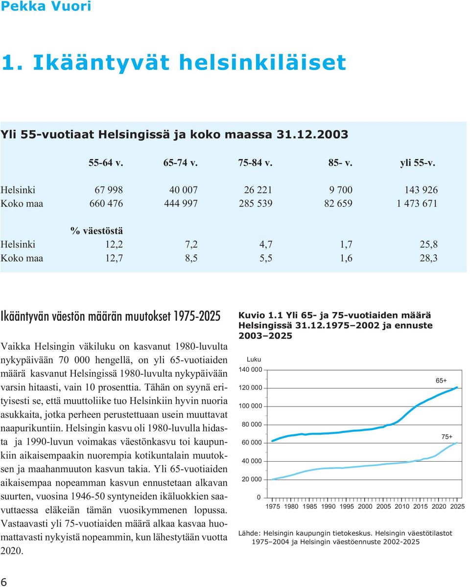 muutokset 1975-2025 Vaikka Helsingin väkiluku on kasvanut 1980-luvulta nykypäivään 70 000 hengellä, on yli 65-vuotiaiden määrä kasvanut Helsingissä 1980-luvulta nykypäivään varsin hitaasti, vain 10