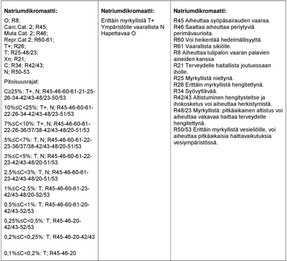 22-26-34-42/43-48/23-51/53 7% C<10%: T+, N; R45-46-60-61- 22-26-36/37/38-42/43-48/20-51/53 5% C<7%: T, N; R45-46-60-61-22-23-36/37/38-42/43-48/20-51/53 3% C<5%: T, N; R45-46-60-61-22-2,5% C<3%: T, N;