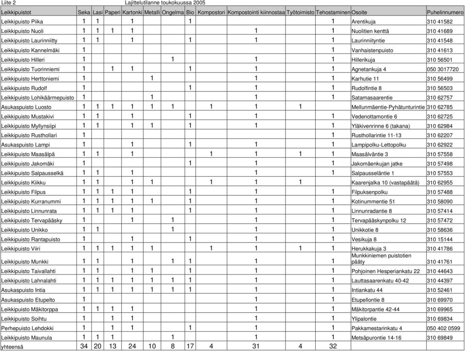 Vanhaistenpuisto 310 41613 Leikkipuisto Hilleri 1 1 1 1 Hillerikuja 310 56501 Leikkipuisto Tuorinniemi 1 1 1 1 1 1 Agnetankuja 4 050 3017720 Leikkipuisto Herttoniemi 1 1 1 1 Karhutie 11 310 56499