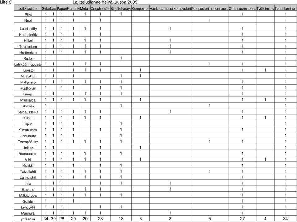 Herttoniemi 1 1 1 1 1 1 1 1 1 Rudolf 1 1 1 Lohikäärmepuisto 1 1 1 1 1 1 1 1 Luosto 1 1 1 1 1 1 1 1 1 Mustakivi 1 1 1 1 1 1 Myllynsiipi 1 1 1 1 1 1 1 1 1 Rusthollari 1 1 1 1 1 1 1 Lampi 1 1 1 1 1 1 1