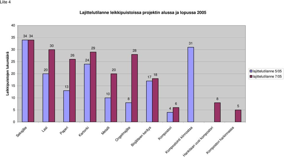 lajittelutilanne 7/05 Kartonki Metalli Ongelmajäte Biojätteen keräys Kompostori Kompostointi