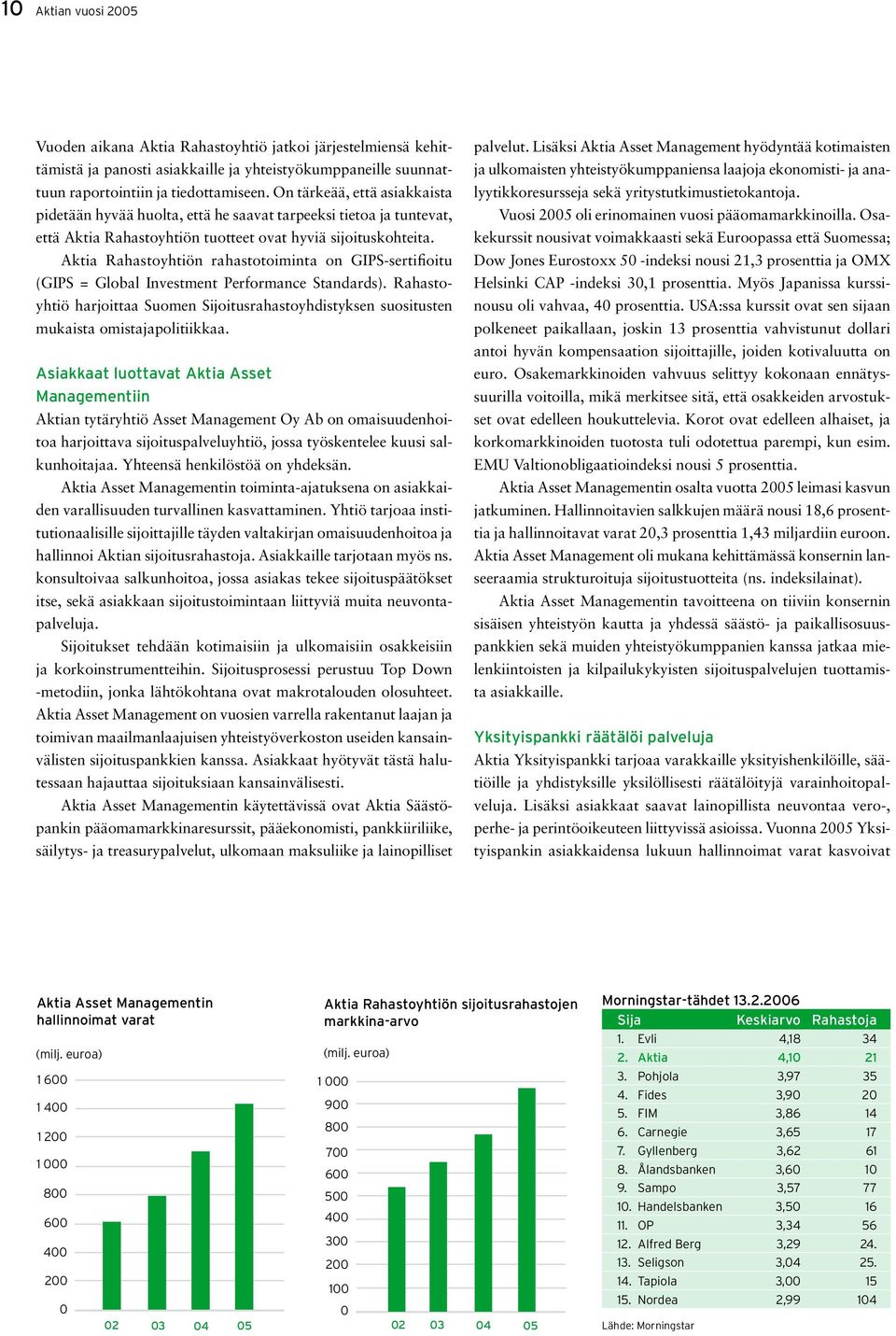 Aktia Rahastoyhtiön rahastotoiminta on GIPS-sertifioitu (GIPS = Global Investment Performance Standards).