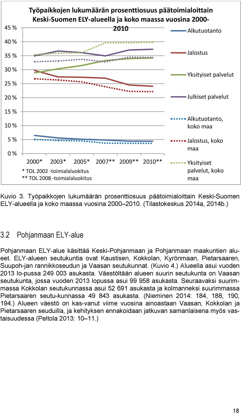 3. Työpaikkojen lukumäärän prosenttiosuus päätoimialoittain Keski-Suomen ELY-alueella ja koko maassa vuosina 2000 2010. (Tilastokeskus 2014a, 2014b.) 3.