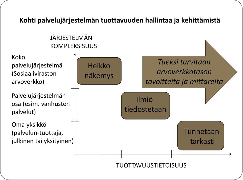 vanhusten palvelut) JÄRJESTELMÄN KOMPLEKSISUUS Oma yksikkö (palvelun tuottaja, julkinen tai