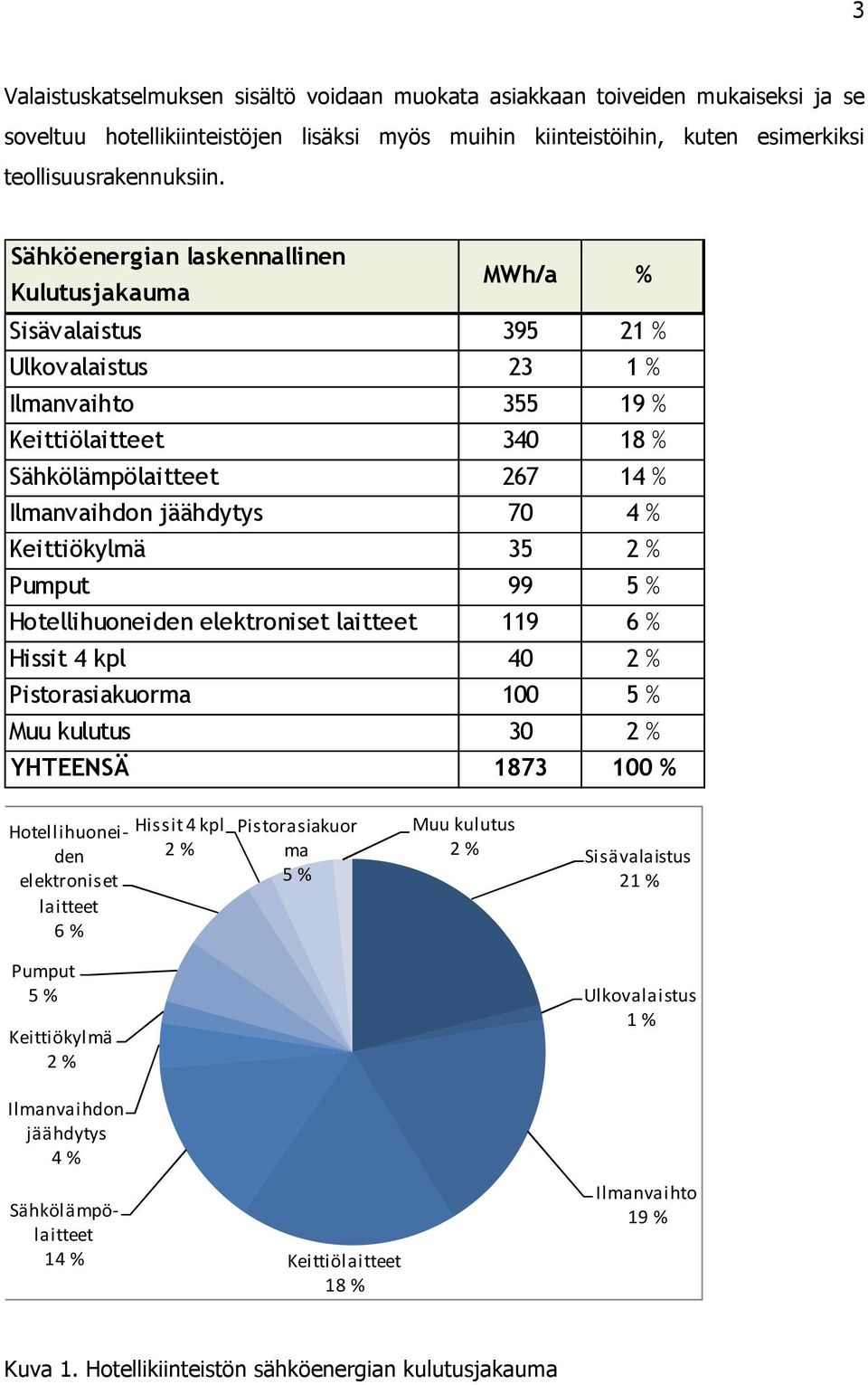 Keittiökylmä 35 2 % Pumput 99 5 % Hotellihuoneiden elektroniset laitteet 119 6 % Hissit 4 kpl 40 2 % Pistorasiakuorma 100 5 % Muu kulutus 30 2 % YHTEENSÄ 1873 100 % Hotellihuoneiden elektroniset