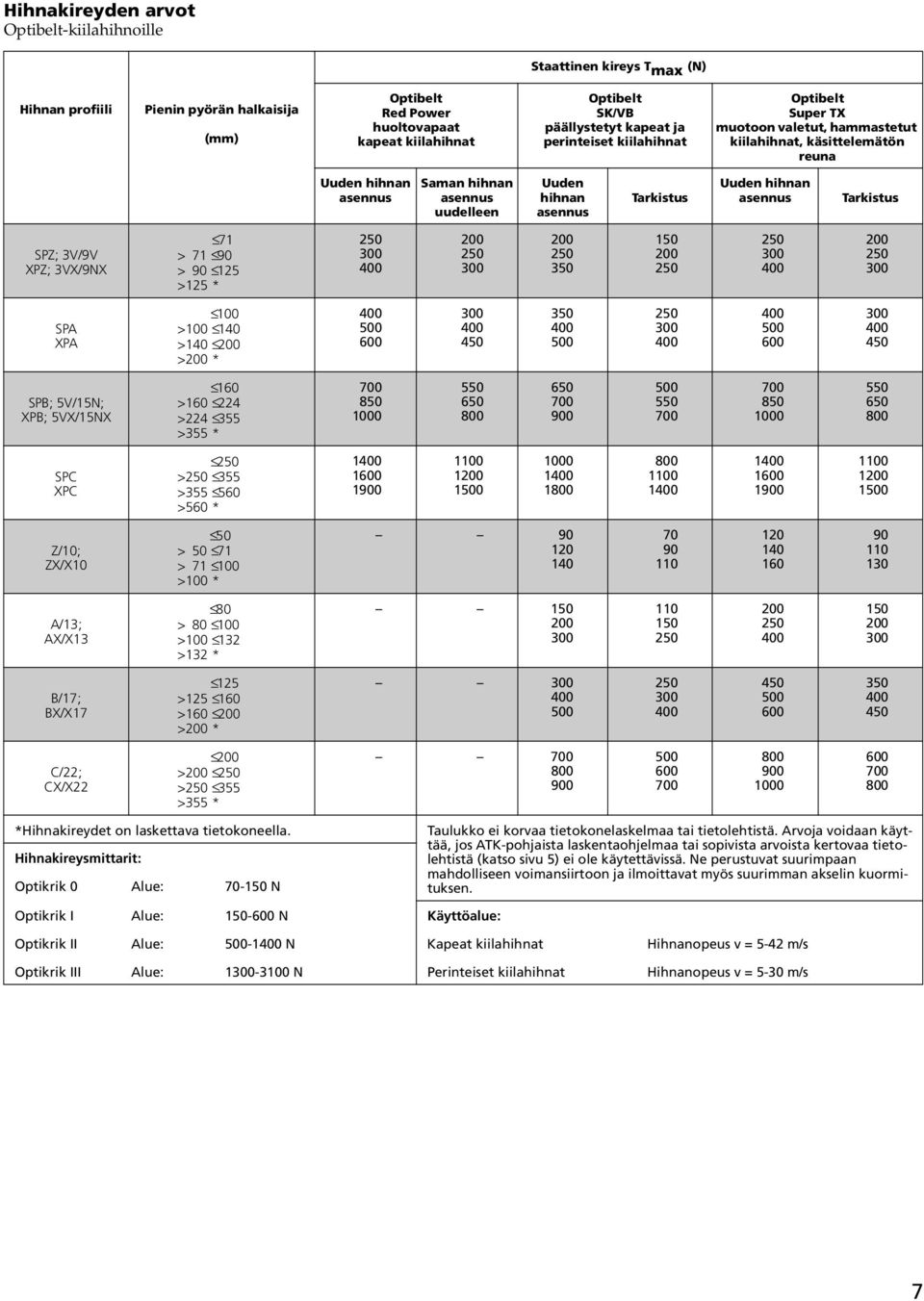 Uuden hihnan asennus Tarkistus SPZ; 3V/9V XPZ; 3VX/9NX 71 > 71 90 > 90 125 >125 * 350 150 SPA XPA 100 >100 140 >140 > * 450 350 450 SPB; 5V/15N; XPB; 5VX/15NX 160 >160 224 >224 355 >355 * 850 1000