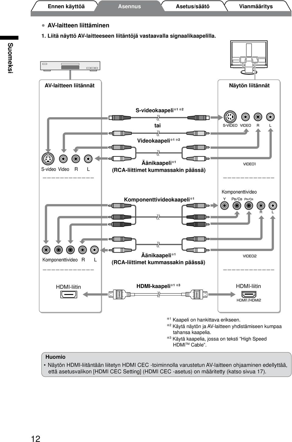 Komponenttivideo Komponenttivideo R L Äänikaapeli* 1 (RCA-liittimet kummassakin päässä) HDMI-liitin HDMI-kaapeli* 1 * 3 HDMI-liitin Huomio * 1 Kaapeli on hankittava erikseen.