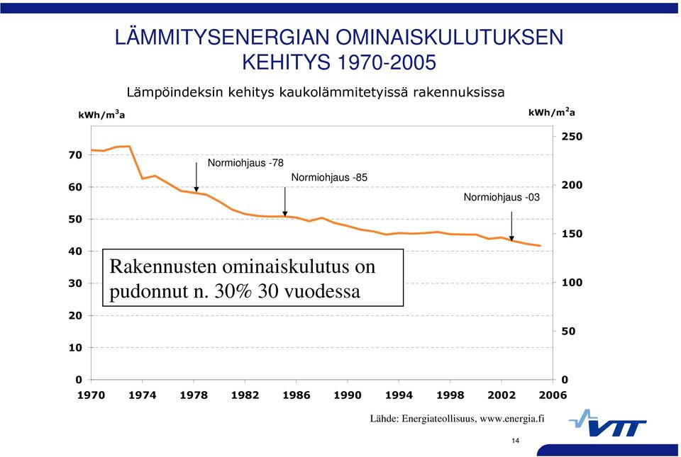 -85 Normiohjaus -03 200 50 40 30 20 10 Rakennusten ominaiskulutus on pudonnut n.