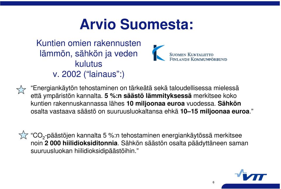 5 %:n säästö lämmityksessä merkitsee koko kuntien rakennuskannassa lähes 10 miljoonaa euroa vuodessa.