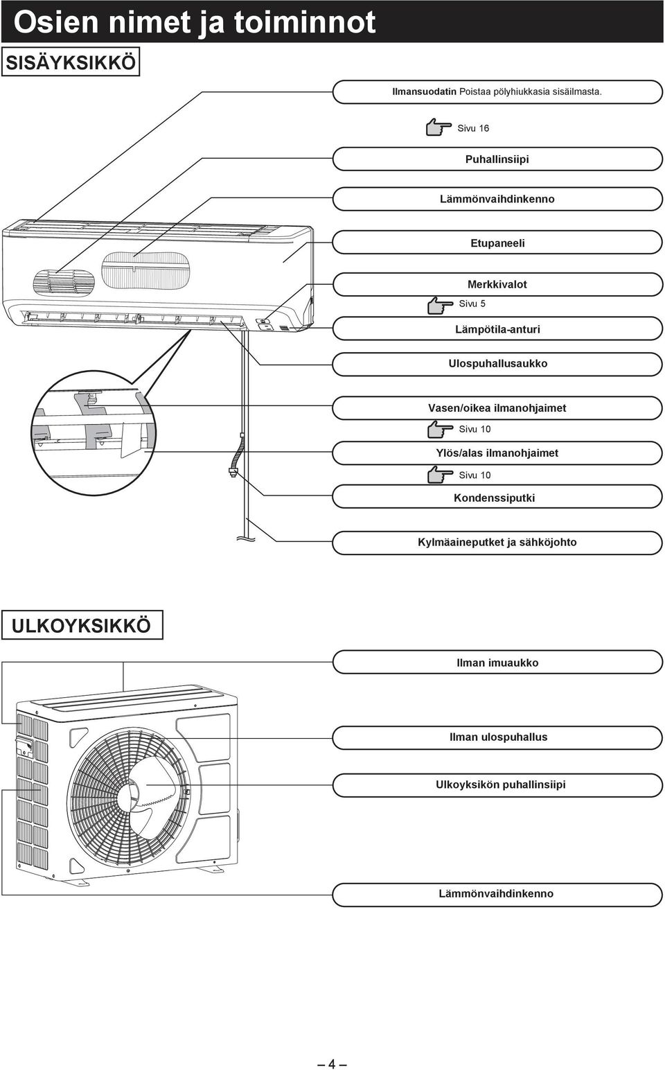 Ulospuhallusaukko Vasn/oika ilmanohjaimt Sivu 10 Ylös/alas ilmanohjaimt Sivu 10 Kondnssiputki