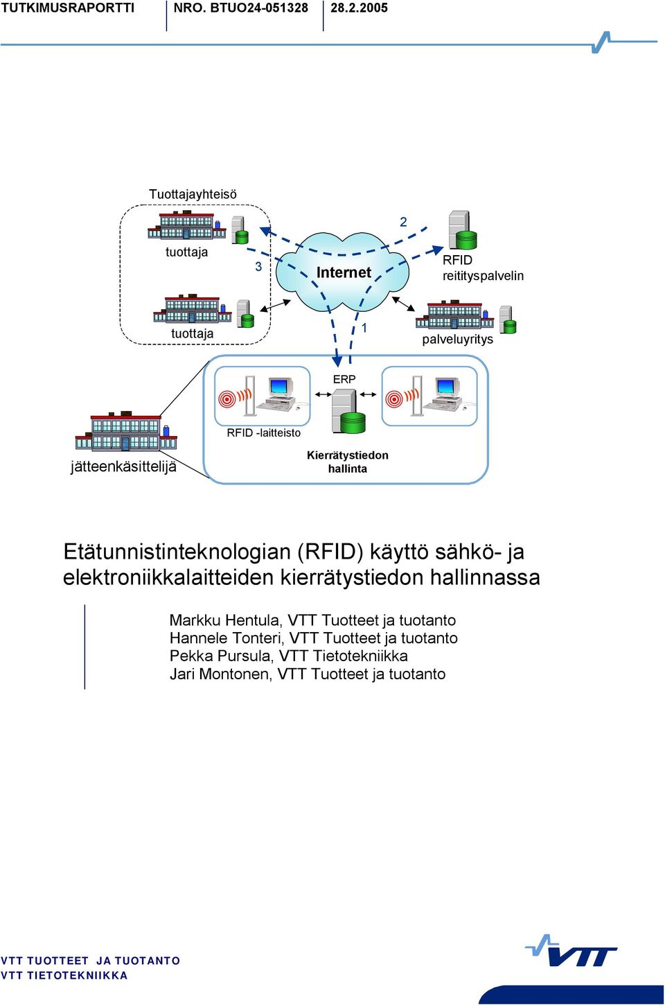 28.2.2005 Tuottajayhteisö 2 tuottaja 3 Internet RFID reitityspalvelin tuottaja 1 palveluyritys )))) ERP )))) RFID laitteisto