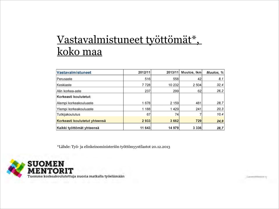 481 28,7 Ylempi korkeakouluaste 1 188 1 429 241 20,3 Tutkijakoulutus 67 74 7 10,4 Korkeasti koulutetut yhteensä 2 933 3 662