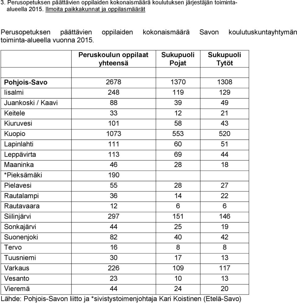 Peruskoulun oppilaat yhteensä Sukupuoli Pojat Sukupuoli Tytöt Pohjois-Savo 2678 1370 1308 Iisalmi 248 119 129 Juankoski / Kaavi 88 39 49 Keitele 33 12 21 Kiuruvesi 101 58 43 Kuopio 1073 553 520