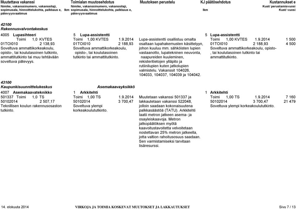 2014 1 500 01TOI010 2 138,93 01TOI010 2 188,93 osaltaan lupahakemusten käsittelyyn, 01TOI010 2 188,93 4 500 Soveltuva ammattikorkeakoulu, Soveltuva ammattikorkeakoulu, johon kuuluu mm.