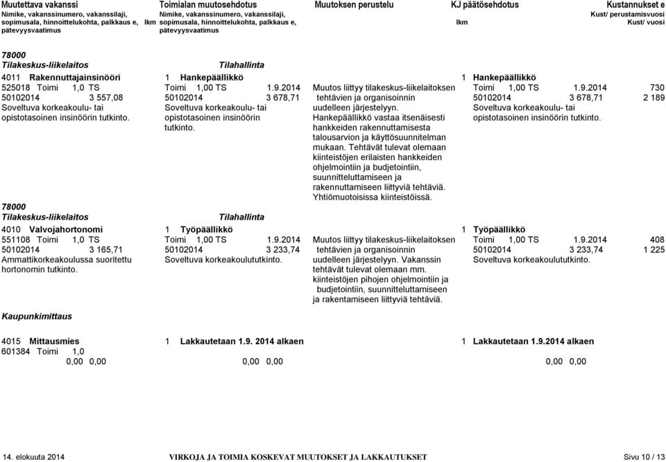 2014 730 50102014 3 557,08 50102014 3 678,71 tehtävien ja organisoinnin 50102014 3 678,71 2 189 Soveltuva korkeakoulu- tai Soveltuva korkeakoulu- tai uudelleen järjestelyyn.
