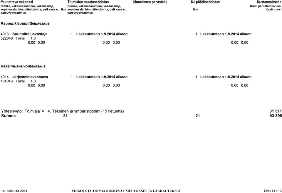 2014 alkaen 522048 Toimi 1,0 0,00 0,00 0,00 0,00 0,00 0,00 Rakennusvalvontakeskus 4014 Järjestelmävastaava 1 Lakkautetaan 1.