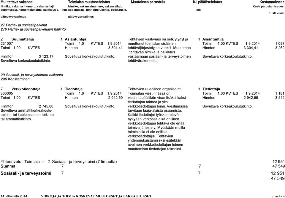 Muutetaan Hinnton 3 304,41 3 262 tehtävän nimike ja palkkaus Hinnton 3 123,17 Soveltuva korkeakoulututkinto. vastaamaan sosiaali- ja terveystoimen Soveltuva korkeakoulututkinto.
