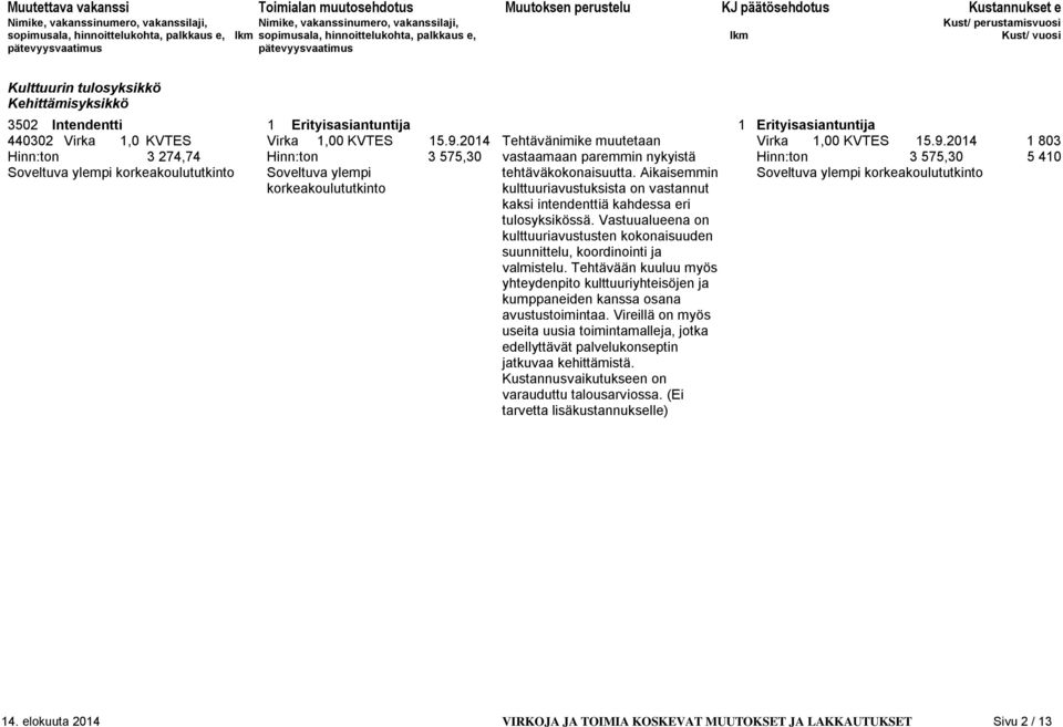 2014 1 803 Hinn:ton 3 274,74 Hinn:ton 3 575,30 vastaamaan paremmin nykyistä Hinn:ton 3 575,30 5 410 Soveltuva ylempi korkeakoulututkinto Soveltuva ylempi tehtäväkokonaisuutta.