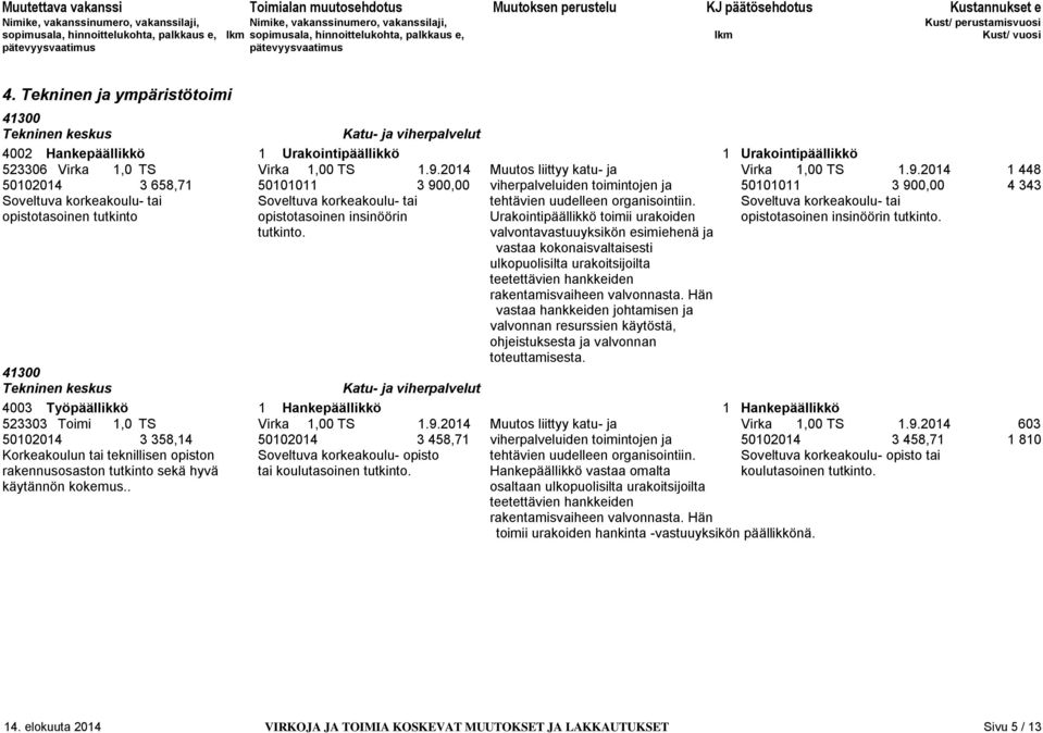 2014 1 448 50102014 3 658,71 50101011 3 900,00 viherpalveluiden toimintojen ja 50101011 3 900,00 4 343 Soveltuva korkeakoulu- tai Soveltuva korkeakoulu- tai tehtävien uudelleen organisointiin.