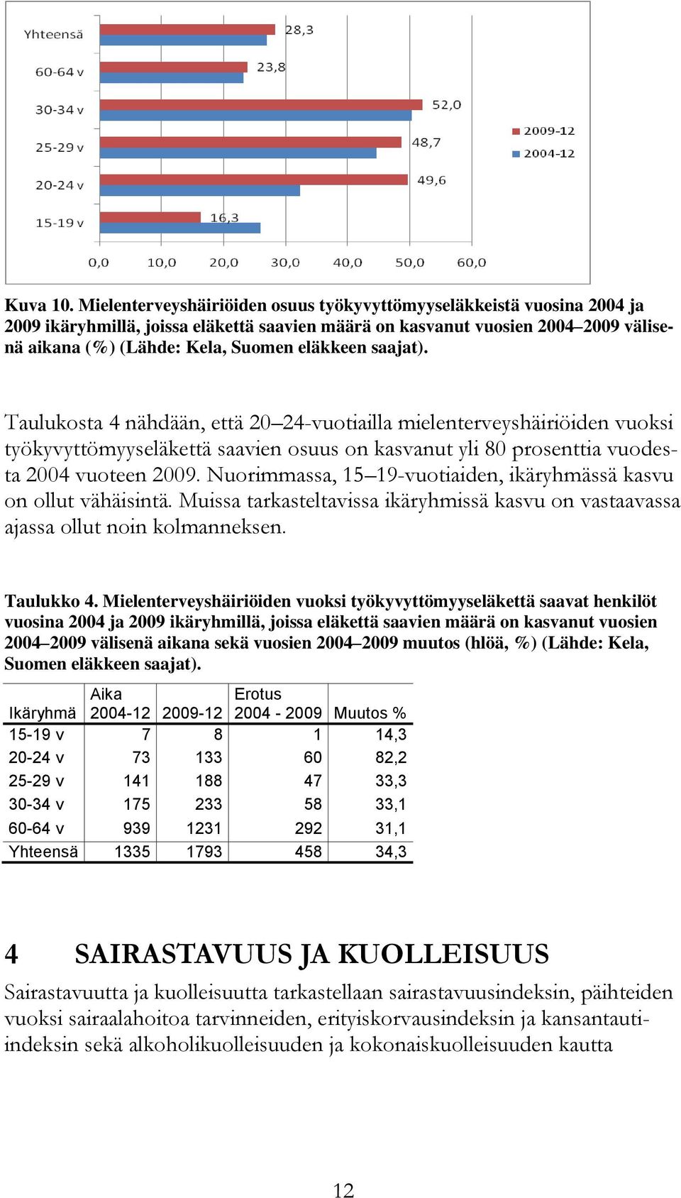 saajat). Taulukosta 4 nähdään, että 20 24-vuotiailla mielenterveyshäiriöiden vuoksi työkyvyttömyyseläkettä saavien osuus on kasvanut yli 80 prosenttia vuodesta 2004 vuoteen 2009.