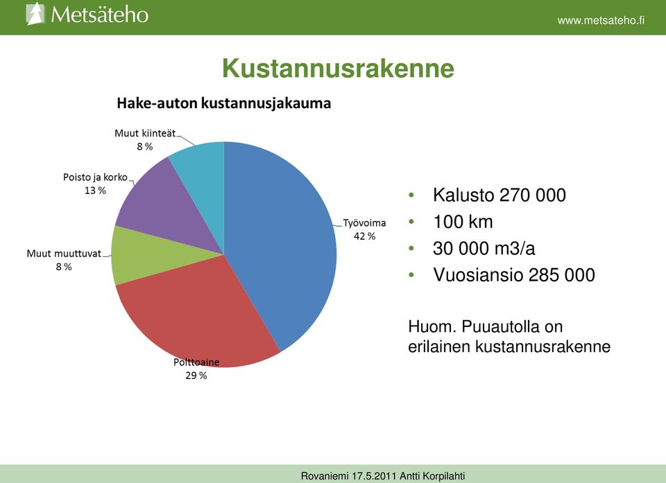 Vuosiansio 285 000 Huom.