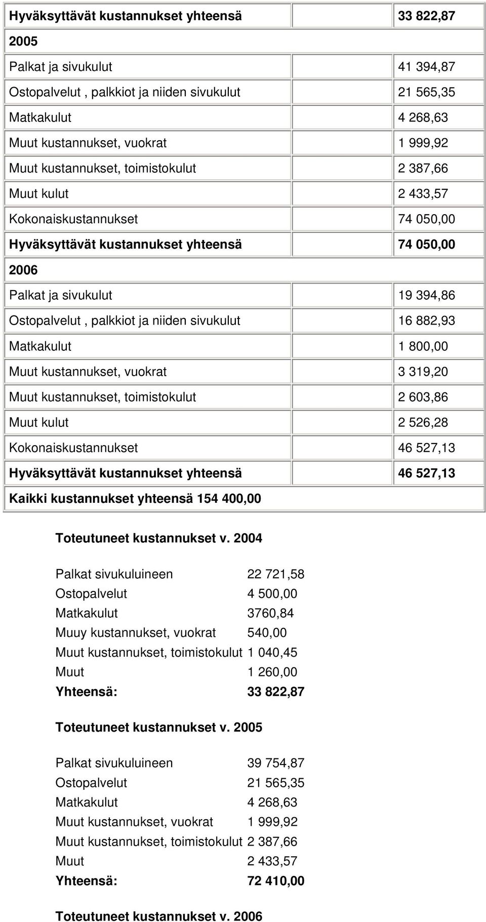 niiden sivukulut 16 882,93 Matkakulut 1 800,00 Muut kustannukset, vuokrat 3 319,20 Muut kustannukset, toimistokulut 2 603,86 Muut kulut 2 526,28 Kokonaiskustannukset 46 527,13 Hyväksyttävät