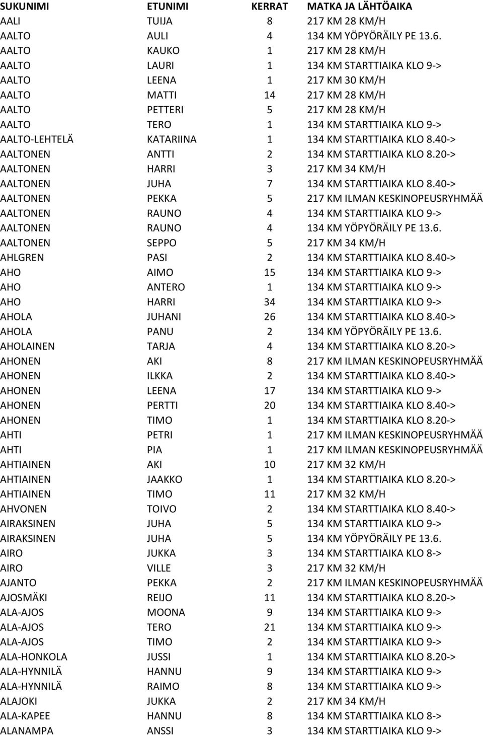 AALTO-LEHTELЋ KATARIINA 1 134 KM STARTTIAIKA KLO 8.40-> AALTONEN ANTTI 2 134 KM STARTTIAIKA KLO 8.20-> AALTONEN HARRI 3 217 KM 34 KM/H AALTONEN JUHA 7 134 KM STARTTIAIKA KLO 8.