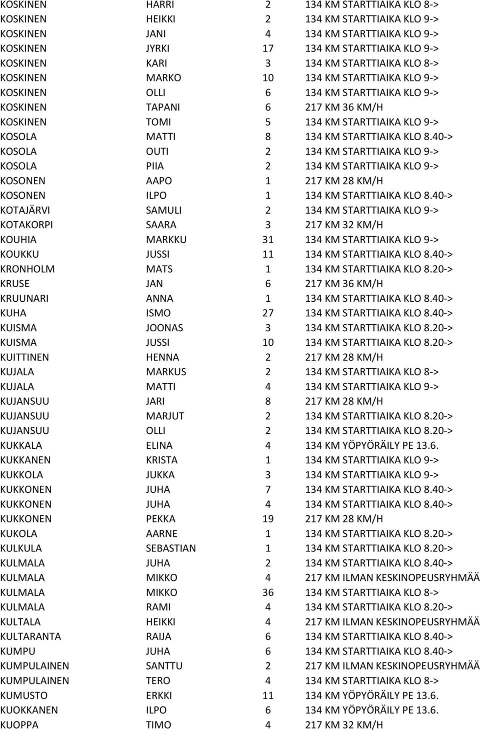 134 KM STARTTIAIKA KLO 8.40-> KOSOLA OUTI 2 134 KM STARTTIAIKA KLO 9-> KOSOLA PIIA 2 134 KM STARTTIAIKA KLO 9-> KOSONEN AAPO 1 217 KM 28 KM/H KOSONEN ILPO 1 134 KM STARTTIAIKA KLO 8.