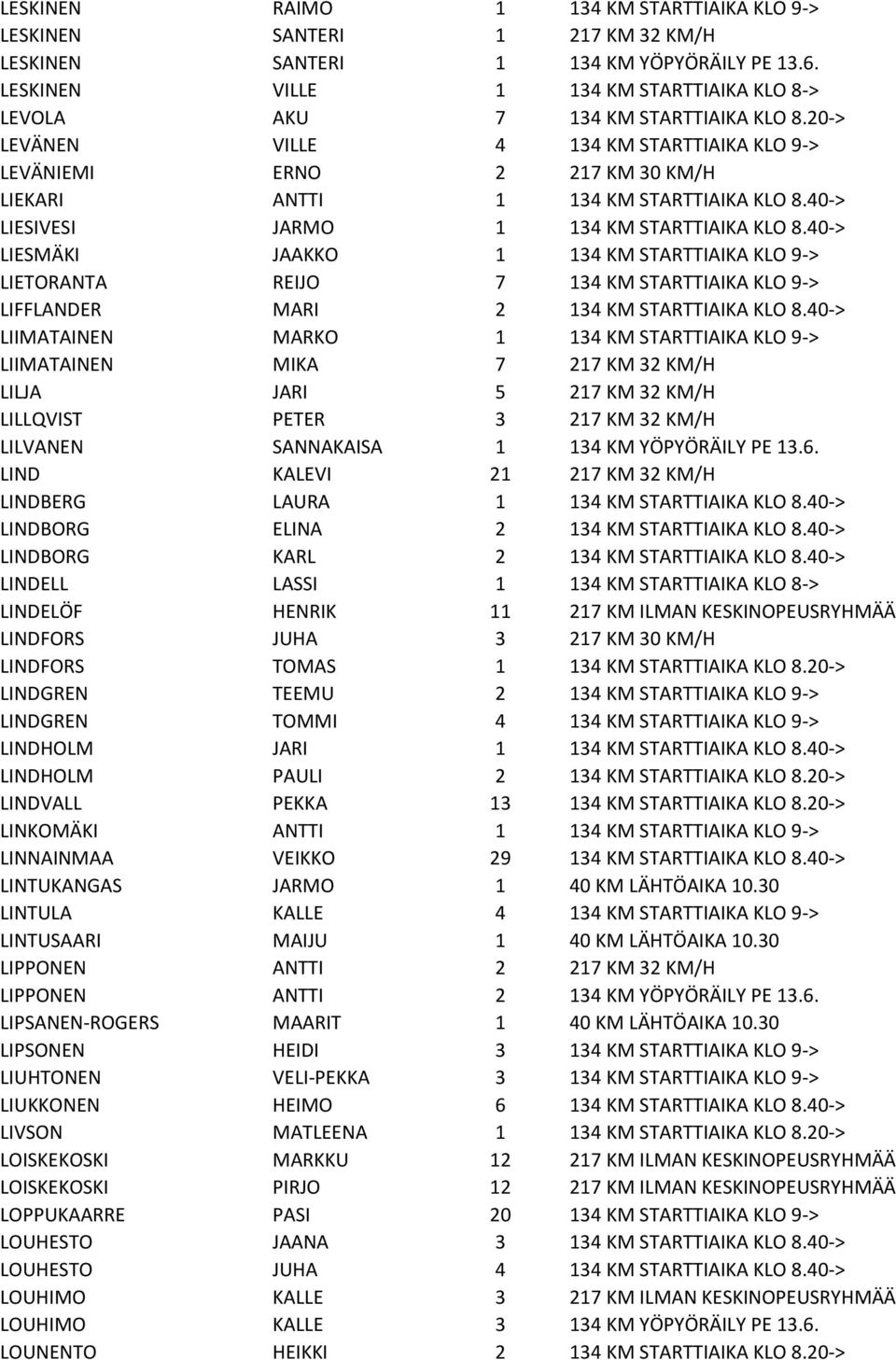 20-> LEVЋNEN VILLE 4 134 KM STARTTIAIKA KLO 9-> LEVЋNIEMI ERNO 2 217 KM 30 KM/H LIEKARI ANTTI 1 134 KM STARTTIAIKA KLO 8.40-> LIESIVESI JARMO 1 134 KM STARTTIAIKA KLO 8.