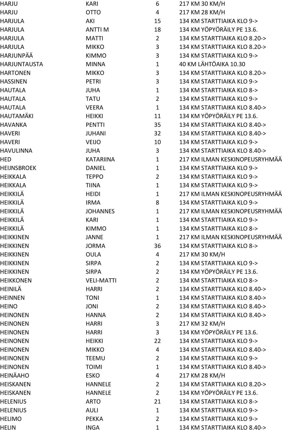 20-> HASSINEN PETRI 3 134 KM STARTTIAIKA KLO 9-> HAUTALA JUHA 1 134 KM STARTTIAIKA KLO 8-> HAUTALA TATU 2 134 KM STARTTIAIKA KLO 9-> HAUTALA VEERA 1 134 KM STARTTIAIKA KLO 8.