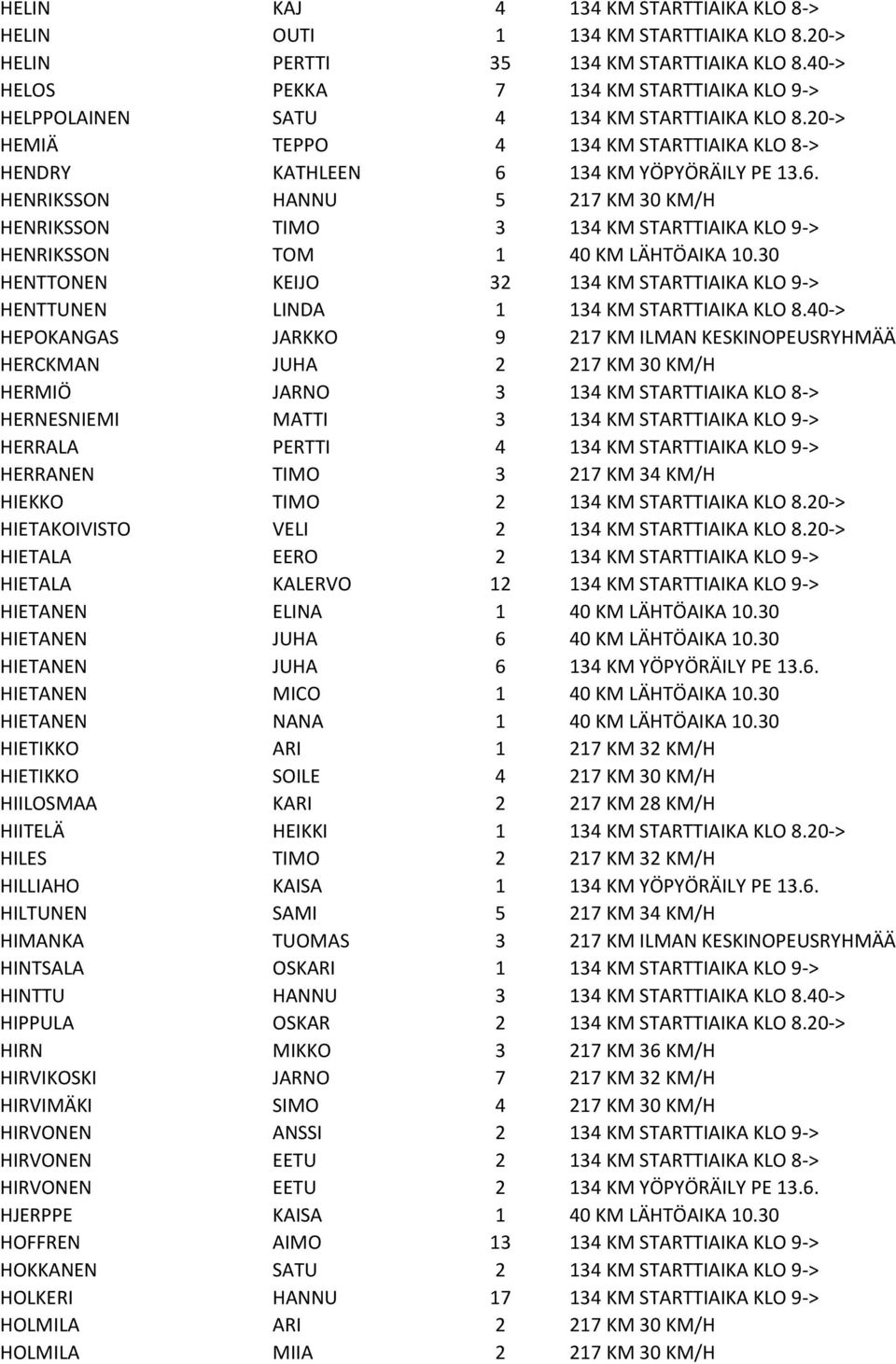 134 KM Y PY RЋILY PE 13.6. HENRIKSSON HANNU 5 217 KM 30 KM/H HENRIKSSON TIMO 3 134 KM STARTTIAIKA KLO 9-> HENRIKSSON TOM 1 40 KM LЋHT AIKA 10.