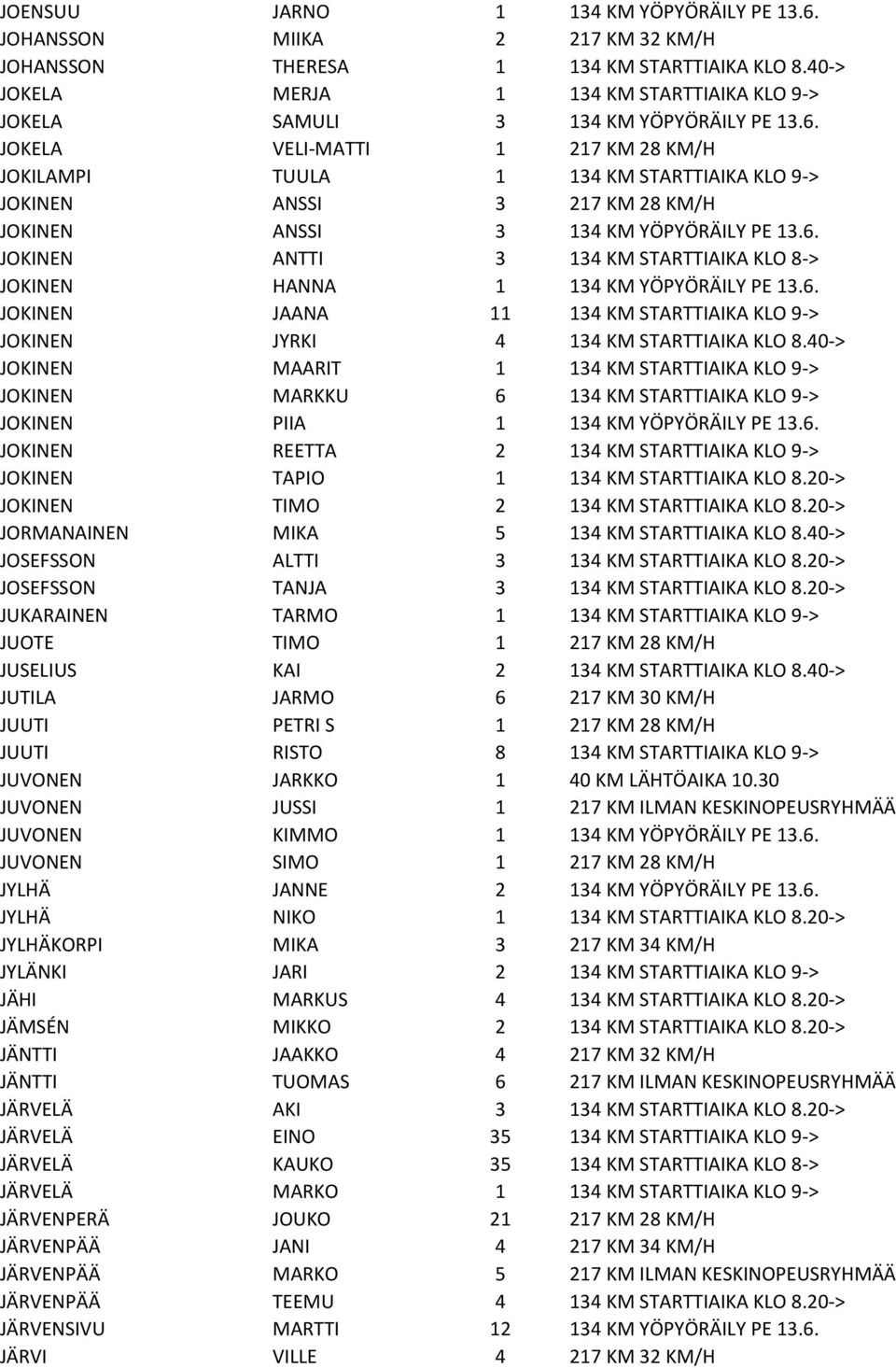 JOKELA VELI-MATTI 1 217 KM 28 KM/H JOKILAMPI TUULA 1 134 KM STARTTIAIKA KLO 9-> JOKINEN ANSSI 3 217 KM 28 KM/H JOKINEN ANSSI 3 134 KM Y PY RЋILY PE 13.6.