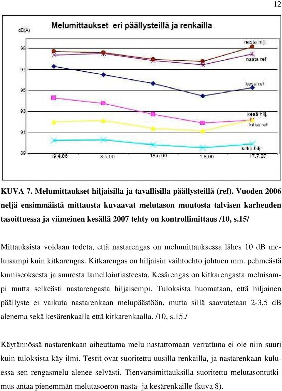 15/ Mittauksista voidaan todeta, että nastarengas on melumittauksessa lähes 10 db meluisampi kuin kitkarengas. Kitkarengas on hiljaisin vaihtoehto johtuen mm.