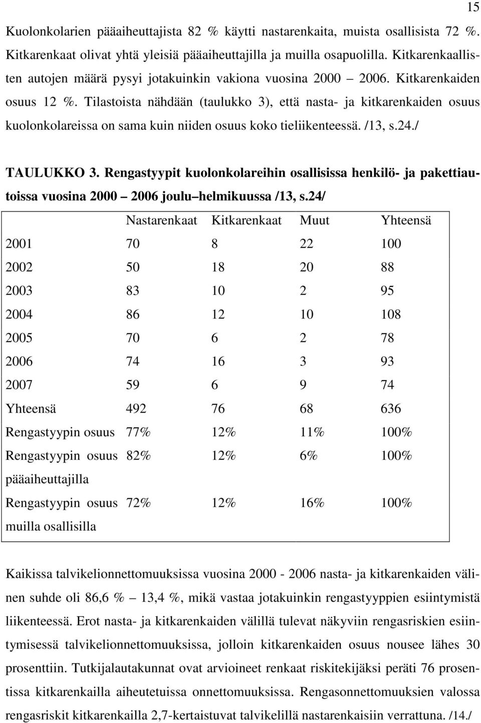 Tilastoista nähdään (taulukko 3), että nasta- ja kitkarenkaiden osuus kuolonkolareissa on sama kuin niiden osuus koko tieliikenteessä. /13, s.24./ TAULUKKO 3.