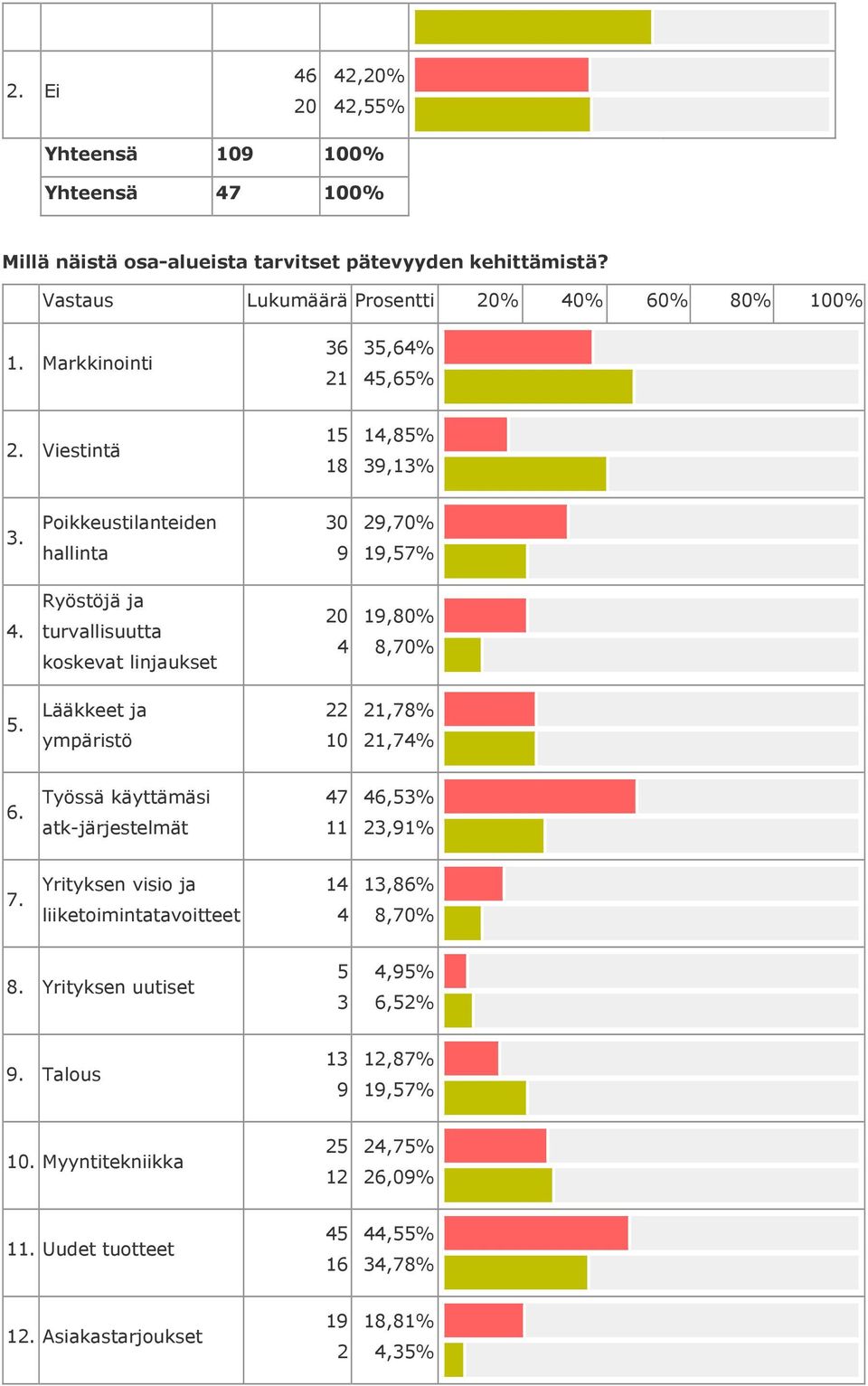 Lääkkeet ja ympäristö 22 1 21,7% 21,74% 6. Työssä käyttämäsi atk-järjestelmät 47 11 46,53% 23,91% 7.