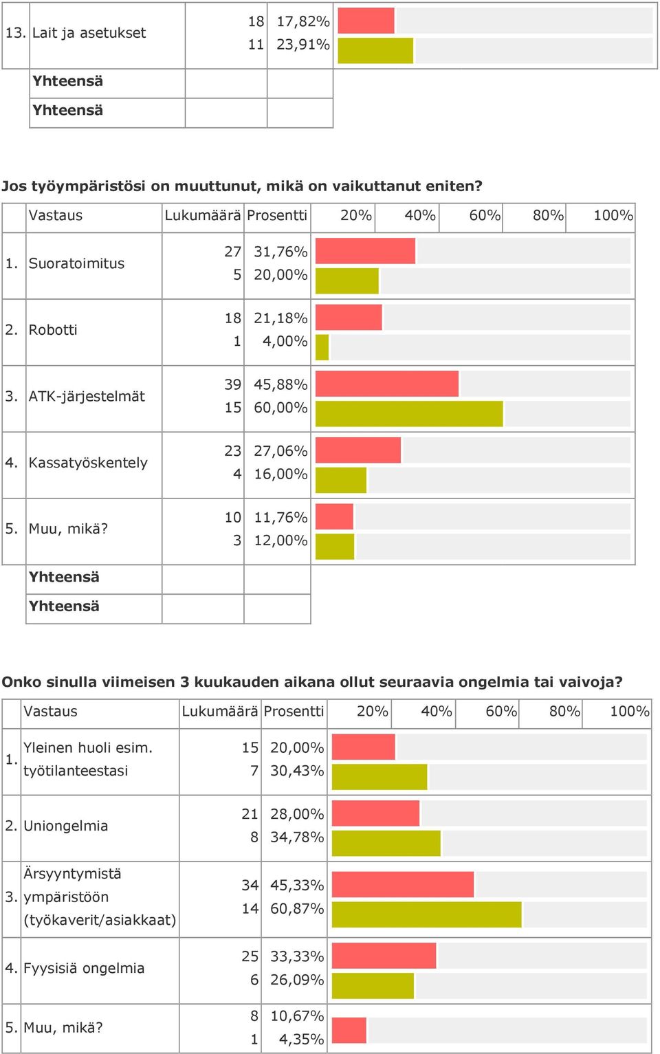 1 3 11,76%,% Onko sinulla viimeisen 3 kuukauden aikana ollut seuraavia ongelmia tai vaivoja? Yleinen huoli esim. 1. työtilanteestasi 7 2,% 3,43% 2.