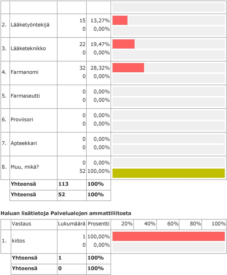 Apteekkari,%,%. Muu, mikä?