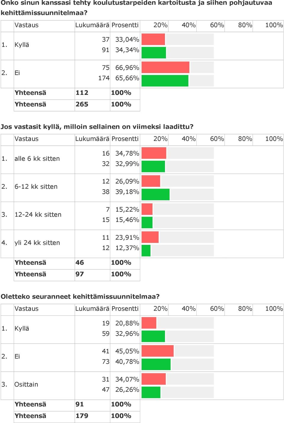 6- kk sitten 3 26,9% 39,1% 3. -24 kk sitten 7,22%,46% 4.