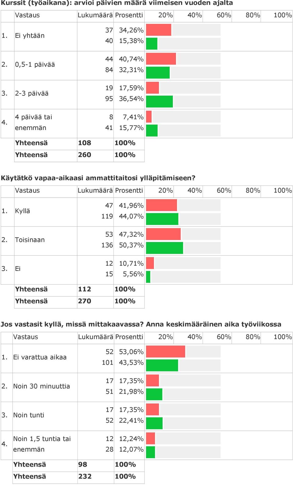 47 119 41,96% 44,7% 2. Toisinaan 53 6 47,32% 5,% 3. Ei 1,71% 5,56% 1 1% 27 1% Jos vastasit kyllä, missä mittakaavassa?