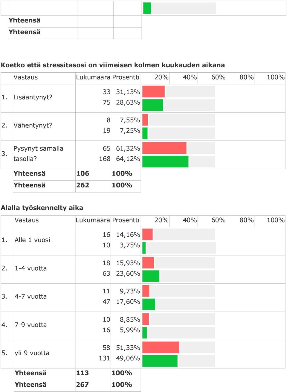 65 16 61,32% 64,% 16 1% 262 1% Alalla työskennelty aika 1. Alle 1 vuosi 16 1 14,16% 3,75% 2.