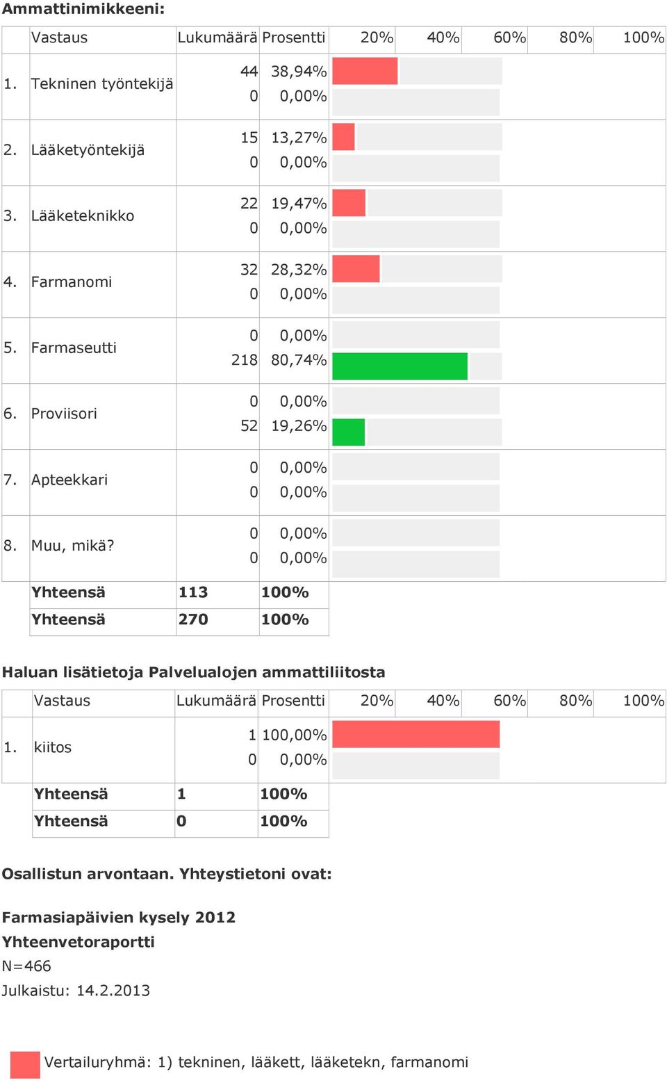 ,%,% 1 1% 27 1% Haluan lisätietoja Palvelualojen ammattiliitosta 1. kiitos 1 1,%,% 1 1% 1% Osallistun arvontaan.