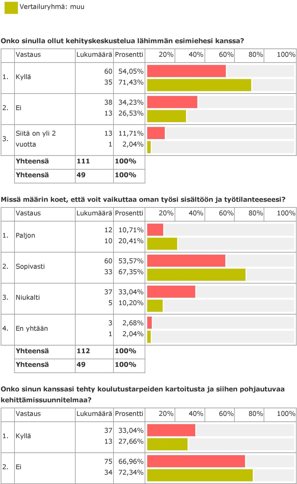 1. Paljon 1 1,71% 2,41% 2. Sopivasti 6 33 53,57% 67,35% 3. Niukalti 5 33,4% 1,2% 4.